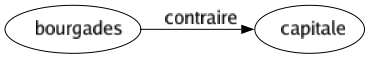 Contraire de Bourgades : Capitale 