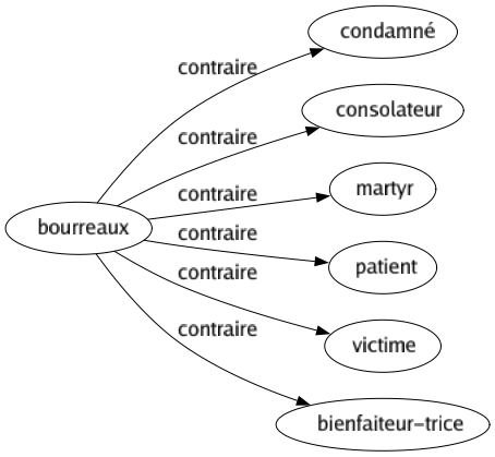 Contraire de Bourreaux : Condamné Consolateur Martyr Patient Victime Bienfaiteur-trice 