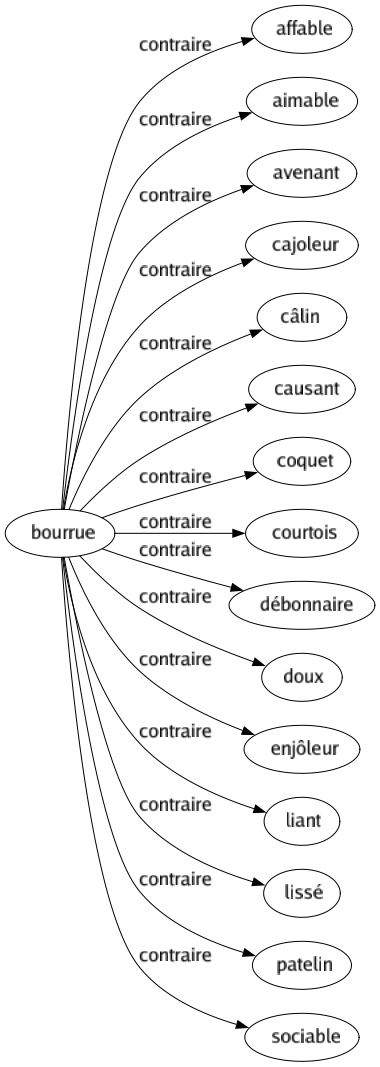 Contraire de Bourrue : Affable Aimable Avenant Cajoleur Câlin Causant Coquet Courtois Débonnaire Doux Enjôleur Liant Lissé Patelin Sociable 