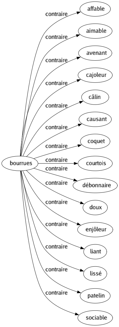 Contraire de Bourrues : Affable Aimable Avenant Cajoleur Câlin Causant Coquet Courtois Débonnaire Doux Enjôleur Liant Lissé Patelin Sociable 