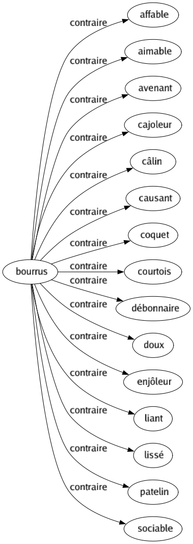 Contraire de Bourrus : Affable Aimable Avenant Cajoleur Câlin Causant Coquet Courtois Débonnaire Doux Enjôleur Liant Lissé Patelin Sociable 