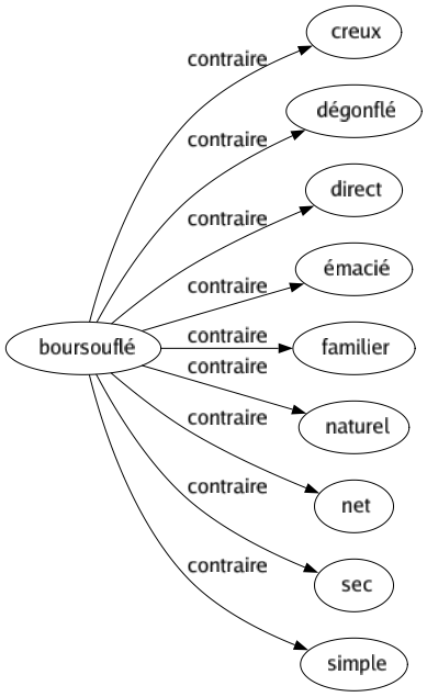 Contraire de Boursouflé : Creux Dégonflé Direct Émacié Familier Naturel Net Sec Simple 