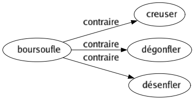 Contraire de Boursoufle : Creuser Dégonfler Désenfler 