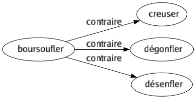 Contraire de Boursoufler : Creuser Dégonfler Désenfler 