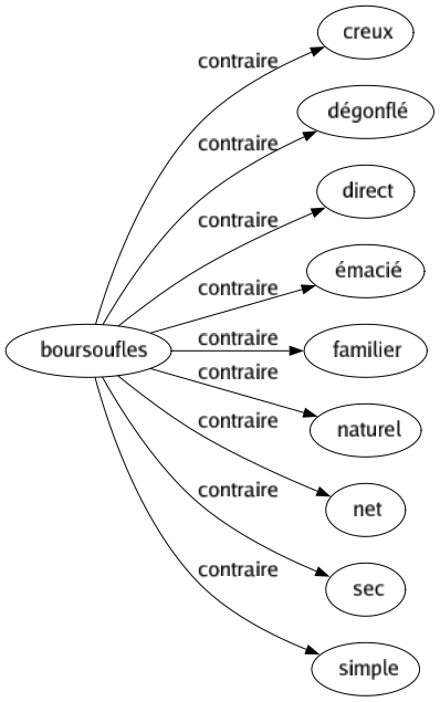 Contraire de Boursoufles : Creux Dégonflé Direct Émacié Familier Naturel Net Sec Simple 