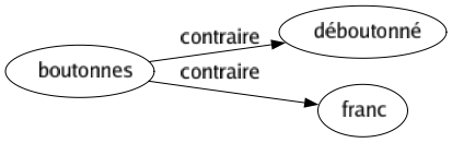 Contraire de Boutonnes : Déboutonné Franc 