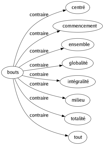 Contraire de Bouts : Centré Commencement Ensemble Globalité Intégralité Milieu Totalité Tout 