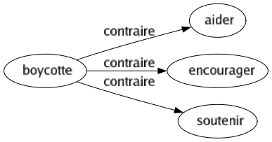 Contraire de Boycotte : Aider Encourager Soutenir 