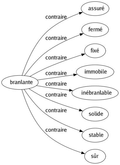 Contraire de Branlante : Assuré Fermé Fixé Immobile Inébranlable Solide Stable Sûr 