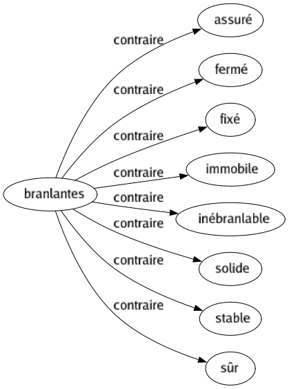 Contraire de Branlantes : Assuré Fermé Fixé Immobile Inébranlable Solide Stable Sûr 