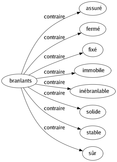 Contraire de Branlants : Assuré Fermé Fixé Immobile Inébranlable Solide Stable Sûr 