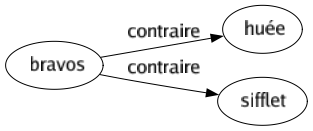 Contraire de Bravos : Huée Sifflet 