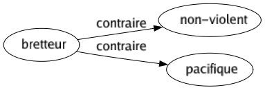 Contraire de Bretteur : Non-violent Pacifique 