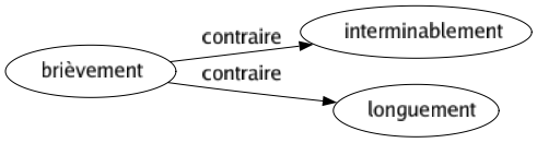 Contraire de Brièvement : Interminablement Longuement 