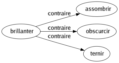 Contraire de Brillanter : Assombrir Obscurcir Ternir 