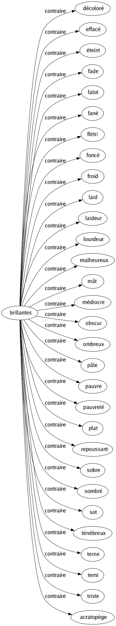 Contraire de Brillantes : Décoloré Effacé Éteint Fade Falot Fané Flétri Foncé Froid Laid Laideur Lourdeur Malheureux Mât Médiocre Obscur Ombreux Pâle Pauvre Pauvreté Plat Repoussant Sobre Sombré Sot Ténébreux Terne Terni Triste Acratopège 