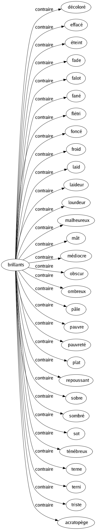 Contraire de Brillants : Décoloré Effacé Éteint Fade Falot Fané Flétri Foncé Froid Laid Laideur Lourdeur Malheureux Mât Médiocre Obscur Ombreux Pâle Pauvre Pauvreté Plat Repoussant Sobre Sombré Sot Ténébreux Terne Terni Triste Acratopège 