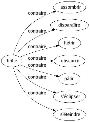 Contraire de Brille : Assombrir Disparaître Flétrir Obscurcir Pâlir S'éclipser S'éteindre 