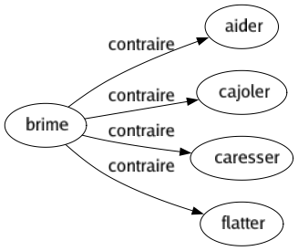 Contraire de Brime : Aider Cajoler Caresser Flatter 