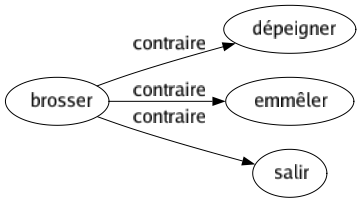 Contraire de Brosser : Dépeigner Emmêler Salir 