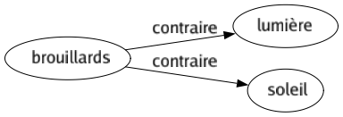 Contraire de Brouillards : Lumière Soleil 