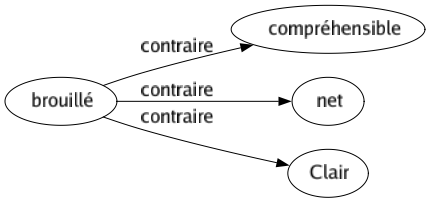 Contraire de Brouillé : Compréhensible Net Clair 