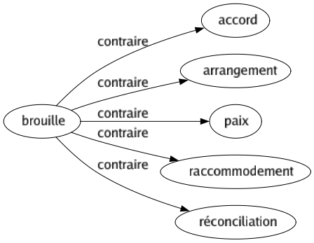 Contraire de Brouille : Accord Arrangement Paix Raccommodement Réconciliation 