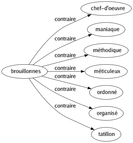 Contraire de Brouillonnes : Chef-d'oeuvre Maniaque Méthodique Méticuleux Ordonné Organisé Tatillon 