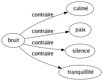 Contraire de Bruit : Calmé Paix Silence Tranquillité 