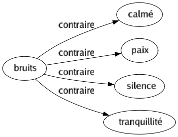 Contraire de Bruits : Calmé Paix Silence Tranquillité 