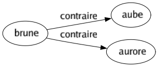 Contraire de Brune : Aube Aurore 