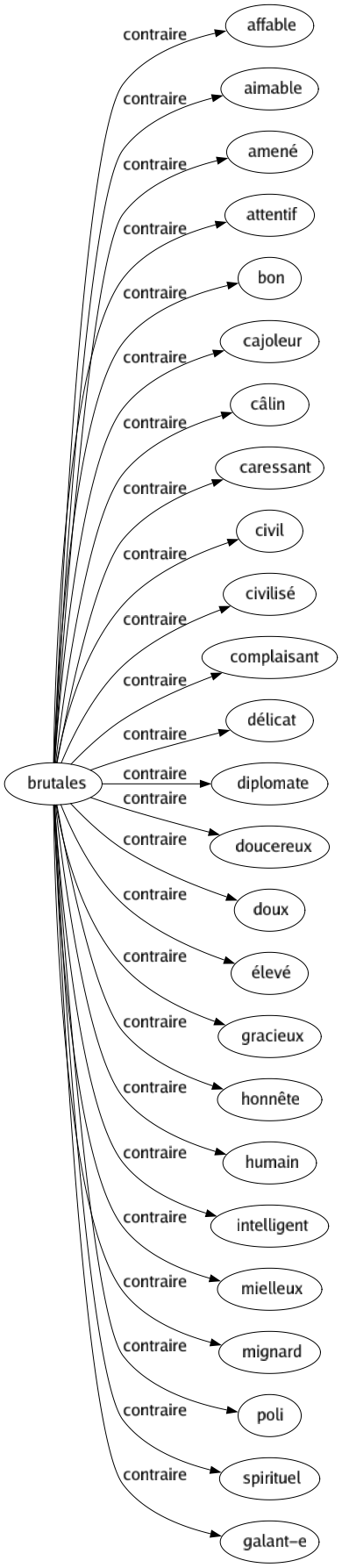 Contraire de Brutales : Affable Aimable Amené Attentif Bon Cajoleur Câlin Caressant Civil Civilisé Complaisant Délicat Diplomate Doucereux Doux Élevé Gracieux Honnête Humain Intelligent Mielleux Mignard Poli Spirituel Galant-e 