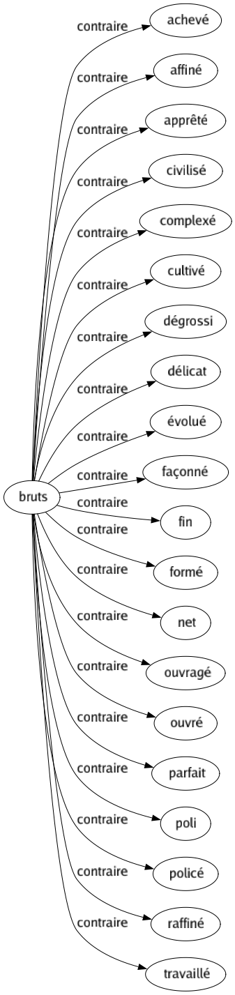 Contraire de Bruts : Achevé Affiné Apprêté Civilisé Complexé Cultivé Dégrossi Délicat Évolué Façonné Fin Formé Net Ouvragé Ouvré Parfait Poli Policé Raffiné Travaillé 