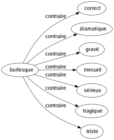 Contraire de Burlesque : Correct Dramatique Gravé Mesuré Sérieux Tragique Triste 