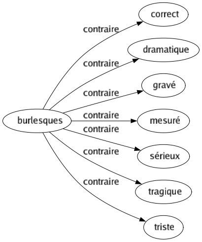 Contraire de Burlesques : Correct Dramatique Gravé Mesuré Sérieux Tragique Triste 