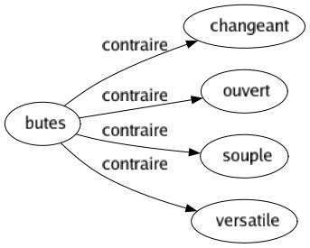 Contraire de Butes : Changeant Ouvert Souple Versatile 