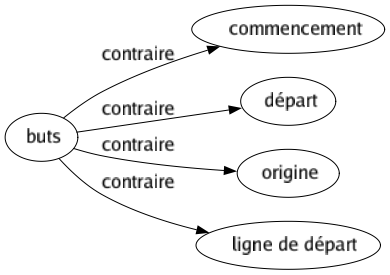 Contraire de Buts : Commencement Départ Origine Ligne de départ 