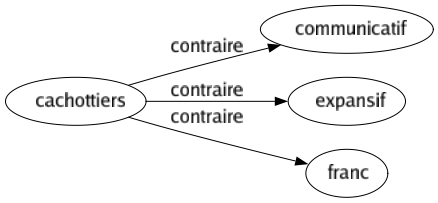 Contraire de Cachottiers : Communicatif Expansif Franc 