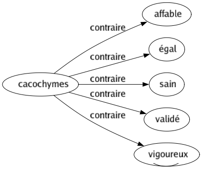 Contraire de Cacochymes : Affable Égal Sain Validé Vigoureux 