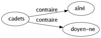 Contraire de Cadets : Aîné Doyen-ne 