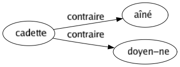 Contraire de Cadette : Aîné Doyen-ne 