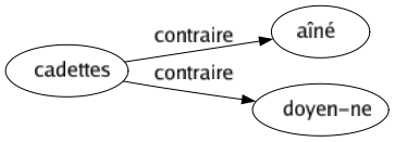 Contraire de Cadettes : Aîné Doyen-ne 