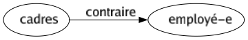 Contraire de Cadres : Employé-e 