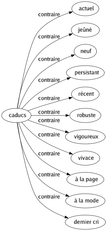 Contraire de Caducs : Actuel Jeûné Neuf Persistant Récent Robuste Vigoureux Vivace À la page À la mode Dernier cri 