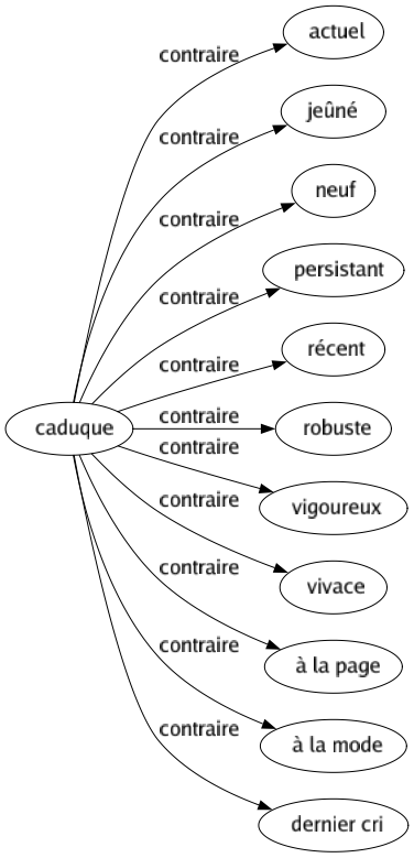 Contraire de Caduque : Actuel Jeûné Neuf Persistant Récent Robuste Vigoureux Vivace À la page À la mode Dernier cri 