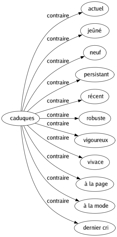 Contraire de Caduques : Actuel Jeûné Neuf Persistant Récent Robuste Vigoureux Vivace À la page À la mode Dernier cri 