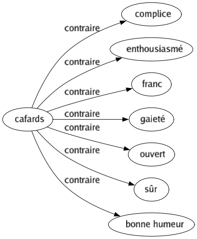 Contraire de Cafards : Complice Enthousiasmé Franc Gaieté Ouvert Sûr Bonne humeur 