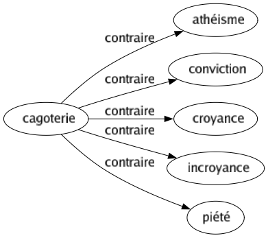 Contraire de Cagoterie : Athéisme Conviction Croyance Incroyance Piété 