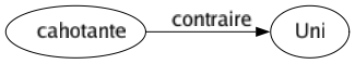 Contraire de Cahotante : Uni 