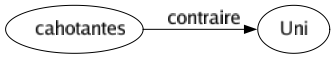 Contraire de Cahotantes : Uni 